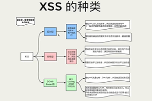 XSS(Cross Site Scripting)跨站脚本攻击的种类